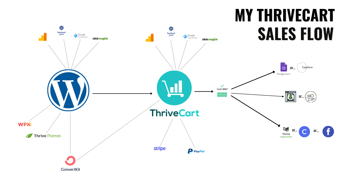 My ThriveCart Flow 